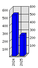 Roční statistiky
