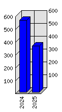Roční statistiky