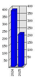 Roční statistiky