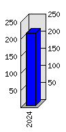 Roční statistiky