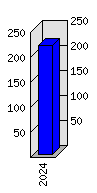 Roční statistiky