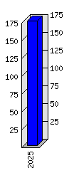 Roční statistiky