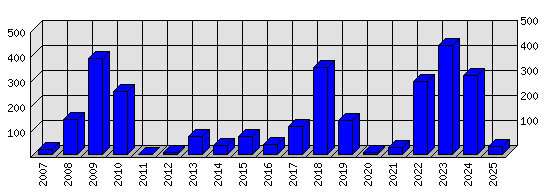 Roční statistiky