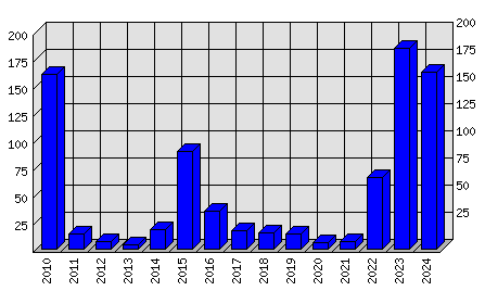 Roční statistiky