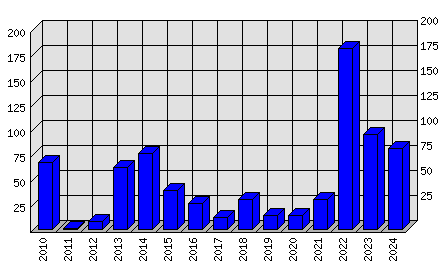 Roční statistiky