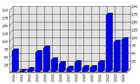 Roční statistiky