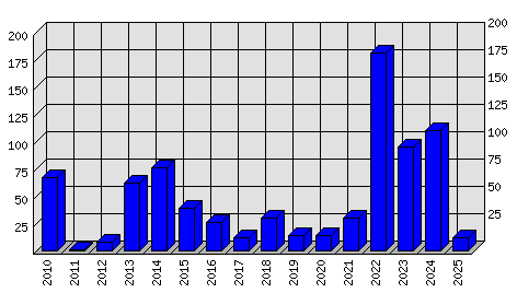 Roční statistiky