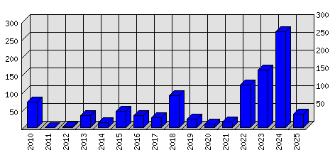 Roční statistiky