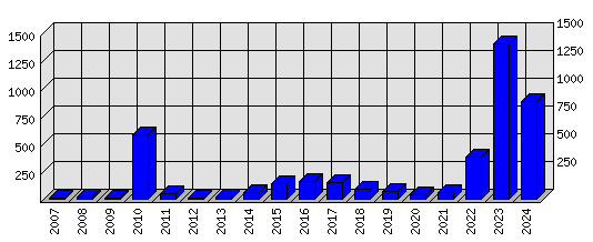 Roční statistiky