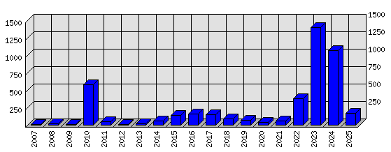 Roční statistiky
