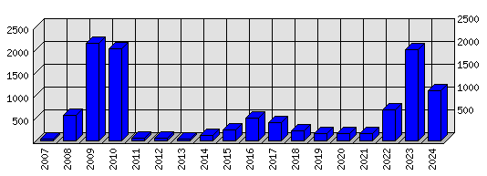 Roční statistiky