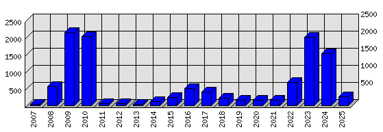 Roční statistiky