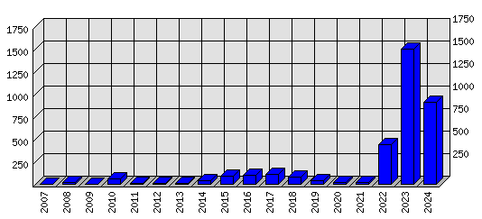 Roční statistiky