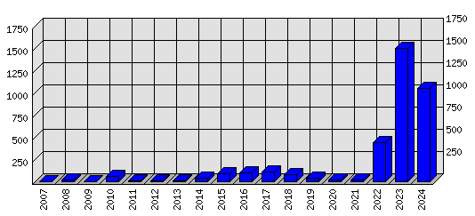 Roční statistiky