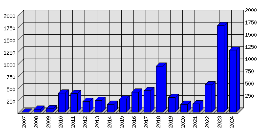 Roční statistiky