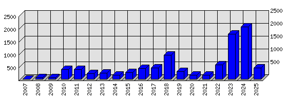 Roční statistiky