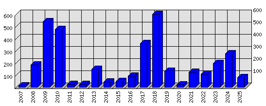 Roční statistiky