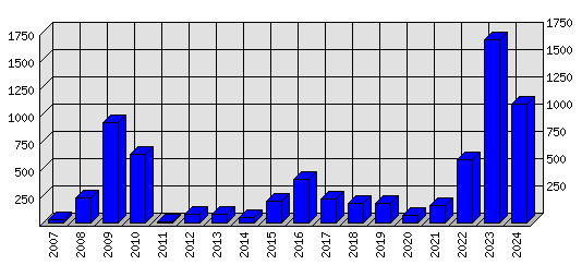 Roční statistiky