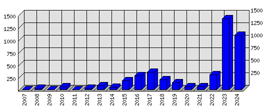 Roční statistiky