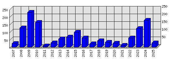 Roční statistiky