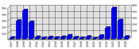 Roční statistiky