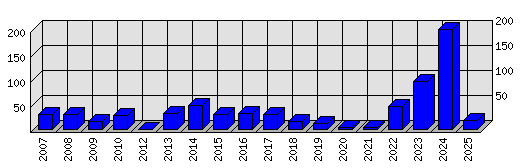 Roční statistiky