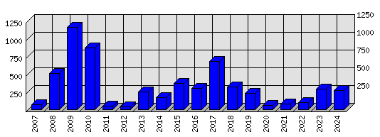 Roční statistiky