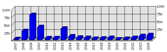 Roční statistiky