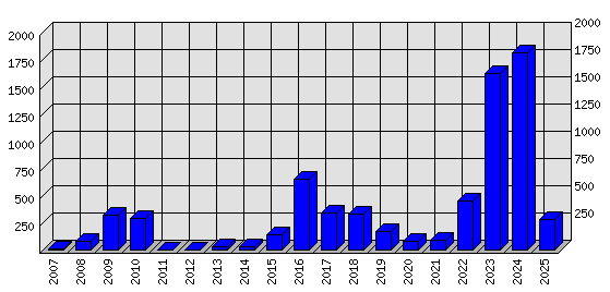 Roční statistiky