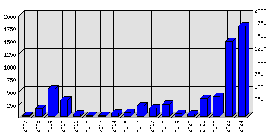 Roční statistiky