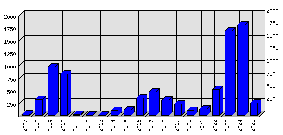Roční statistiky