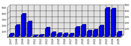 Roční statistiky