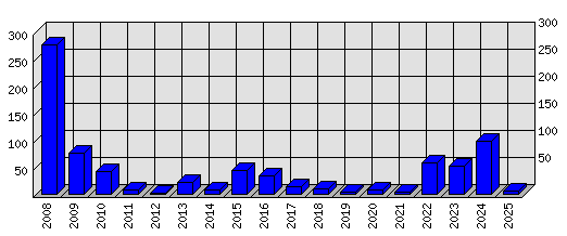Roční statistiky
