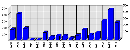 Roční statistiky