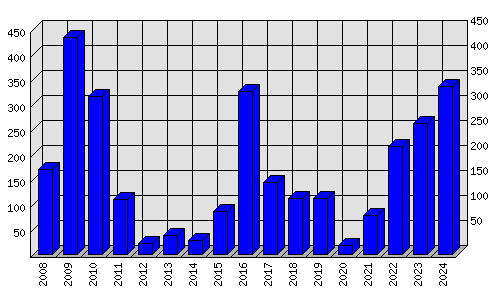 Roční statistiky