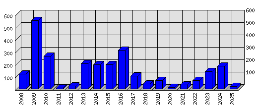 Roční statistiky