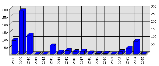 Roční statistiky
