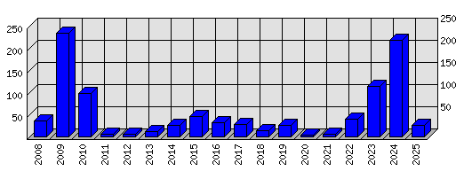 Roční statistiky