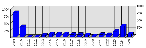 Roční statistiky