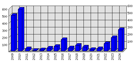 Roční statistiky