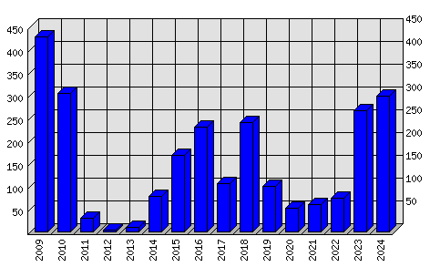 Roční statistiky