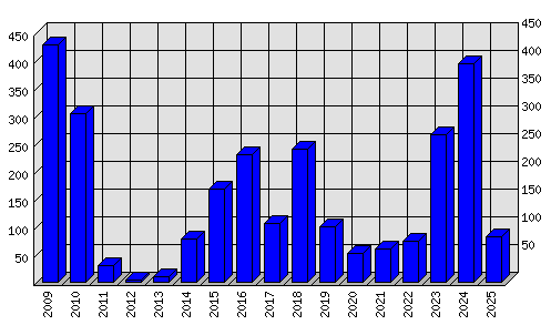 Roční statistiky