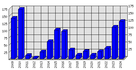 Roční statistiky