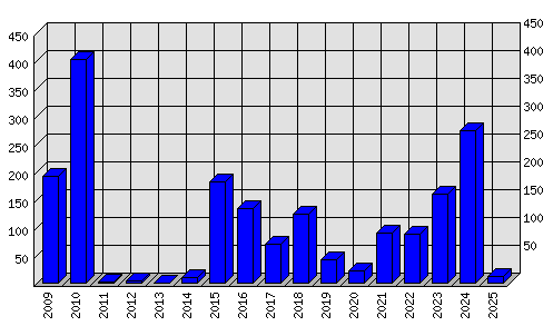 Roční statistiky