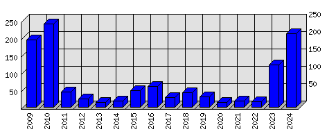 Roční statistiky