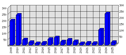 Roční statistiky