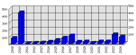 Roční statistiky