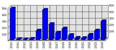 Roční statistiky