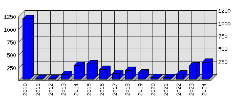 Roční statistiky