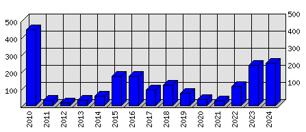 Roční statistiky